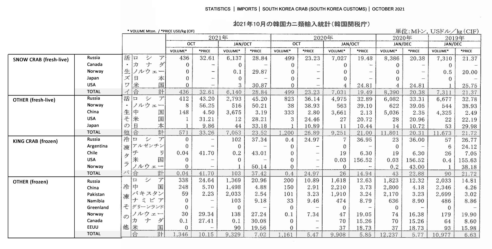 2021111910ing-Estadistica de importacion de cangrejo de Corea del Sur FIS seafood_media.jpg